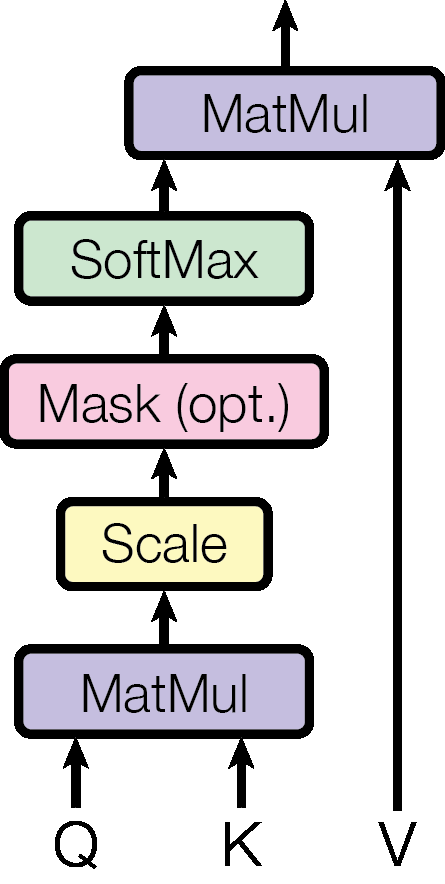 Figure 2 left. Scaled dot-product attention