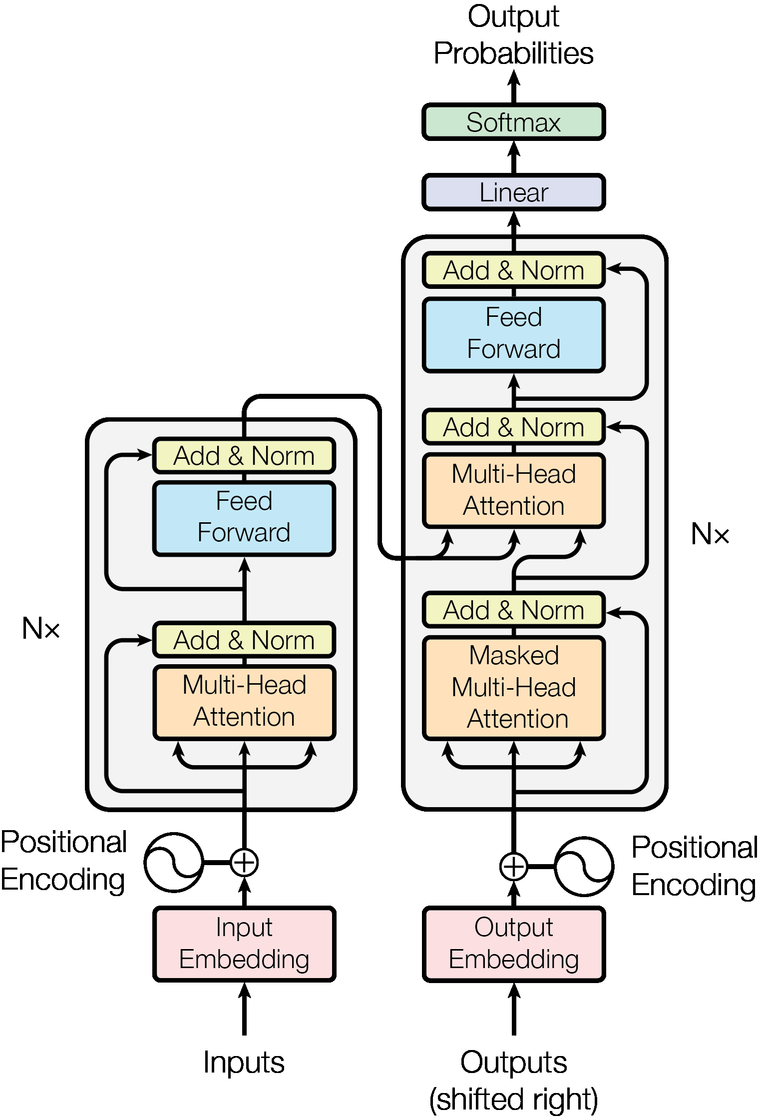 Figure 1. Transformer architecture