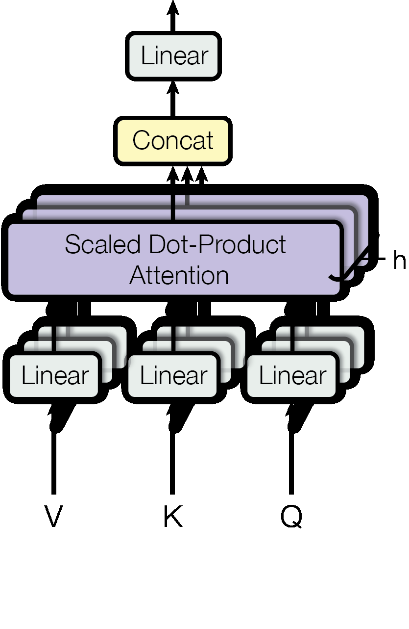 Figure 2 right. Multi-head attention