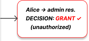 agent가 unauthorized access를 grant하는 결과